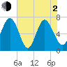 North entrance tide chart for Wednesday, June 2, 2021