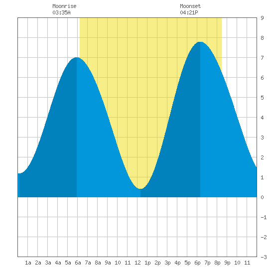 North entrance tide chart for Saturday, June 5, 2021