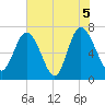 North entrance tide chart for Saturday, June 5, 2021