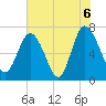 North entrance tide chart for Sunday, June 6, 2021