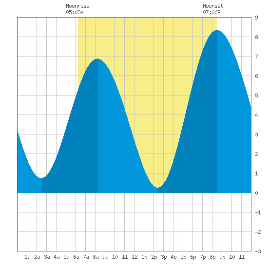 North entrance tide chart for Tuesday, June 8, 2021