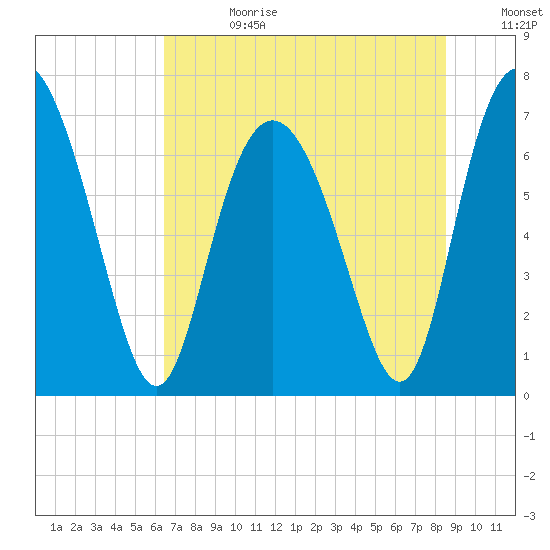 North entrance tide chart for Tuesday, July 13, 2021