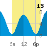 North entrance tide chart for Tuesday, July 13, 2021