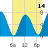 North entrance tide chart for Wednesday, July 14, 2021