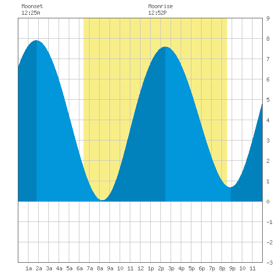 North entrance tide chart for Friday, July 16, 2021