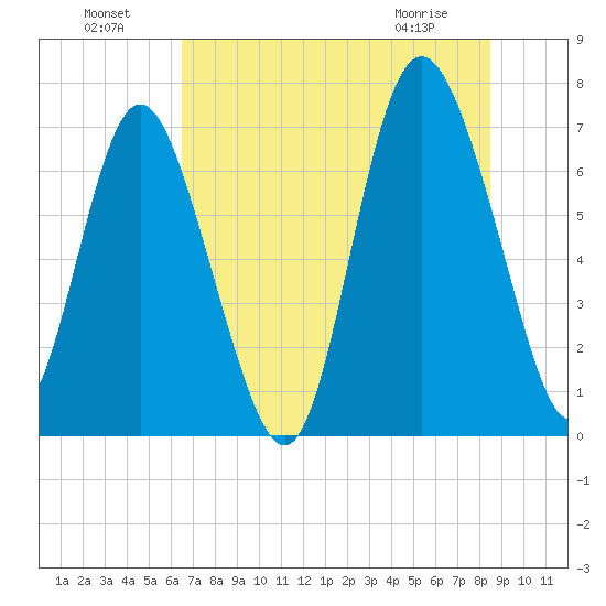 North entrance tide chart for Monday, July 19, 2021