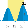 North entrance tide chart for Wednesday, July 21, 2021
