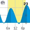 North entrance tide chart for Friday, July 23, 2021