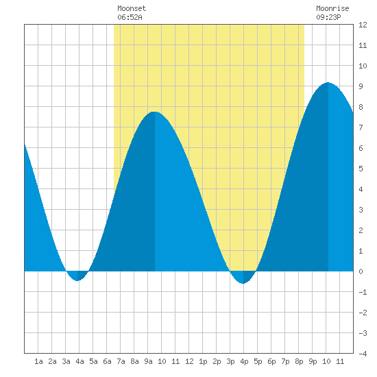 North entrance tide chart for Saturday, July 24, 2021