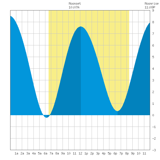 North entrance tide chart for Tuesday, July 27, 2021