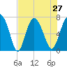 North entrance tide chart for Tuesday, July 27, 2021