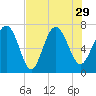 North entrance tide chart for Thursday, July 29, 2021