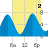 North entrance tide chart for Friday, July 2, 2021
