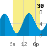 North entrance tide chart for Friday, July 30, 2021