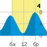 North entrance tide chart for Sunday, July 4, 2021