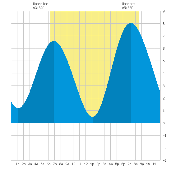 North entrance tide chart for Tuesday, July 6, 2021