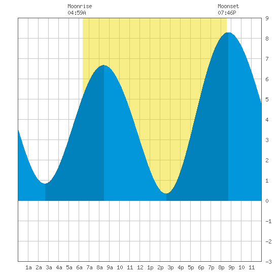 North entrance tide chart for Thursday, July 8, 2021