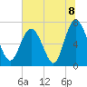 North entrance tide chart for Thursday, July 8, 2021