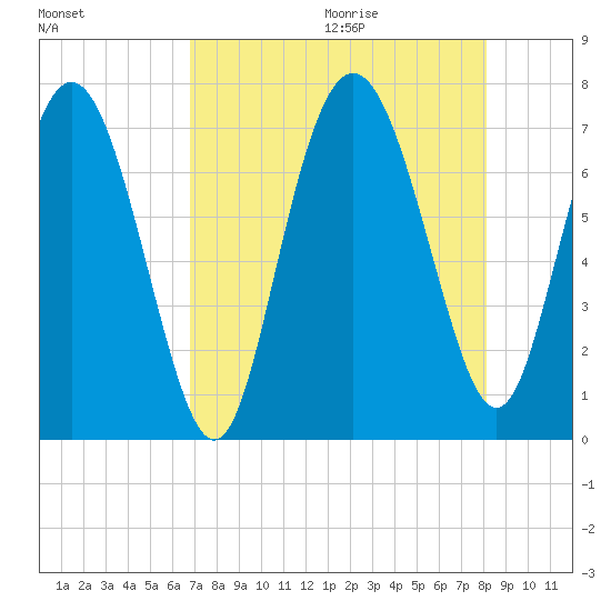North entrance tide chart for Saturday, August 14, 2021