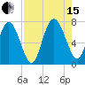 North entrance tide chart for Sunday, August 15, 2021