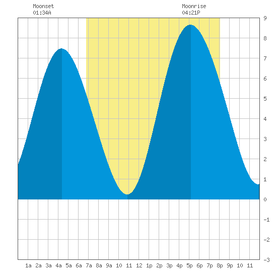 North entrance tide chart for Tuesday, August 17, 2021