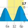 North entrance tide chart for Tuesday, August 17, 2021