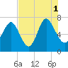 North entrance tide chart for Sunday, August 1, 2021