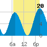 North entrance tide chart for Friday, August 20, 2021