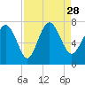 North entrance tide chart for Saturday, August 28, 2021