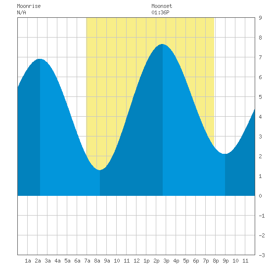 North entrance tide chart for Sunday, August 29, 2021