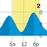 North entrance tide chart for Monday, August 2, 2021