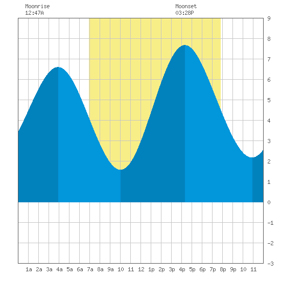 North entrance tide chart for Tuesday, August 31, 2021