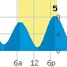 North entrance tide chart for Thursday, August 5, 2021