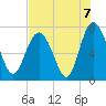 North entrance tide chart for Saturday, August 7, 2021