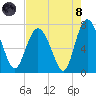North entrance tide chart for Sunday, August 8, 2021