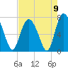 North entrance tide chart for Monday, August 9, 2021