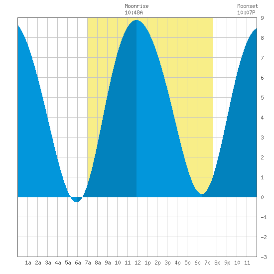 North entrance tide chart for Friday, September 10, 2021