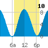 North entrance tide chart for Friday, September 10, 2021