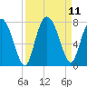 North entrance tide chart for Saturday, September 11, 2021
