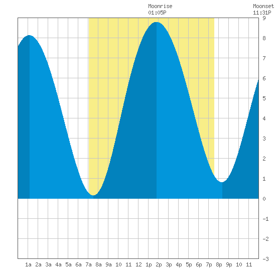 North entrance tide chart for Sunday, September 12, 2021