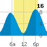 North entrance tide chart for Thursday, September 16, 2021