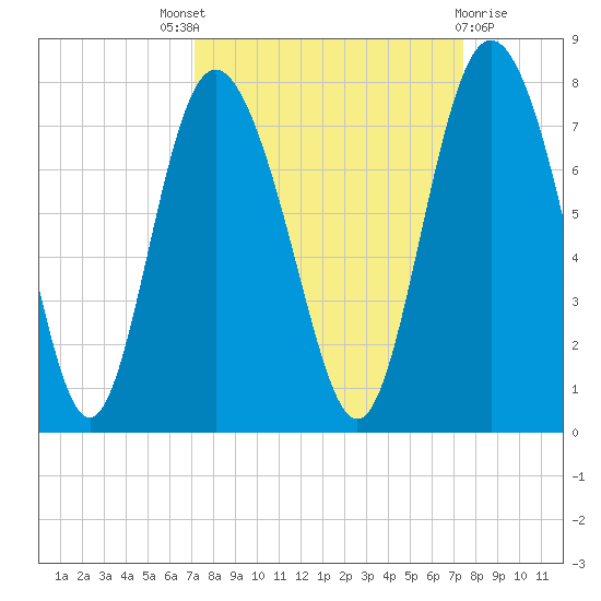 North entrance tide chart for Sunday, September 19, 2021