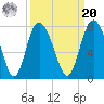 North entrance tide chart for Monday, September 20, 2021