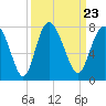 North entrance tide chart for Thursday, September 23, 2021