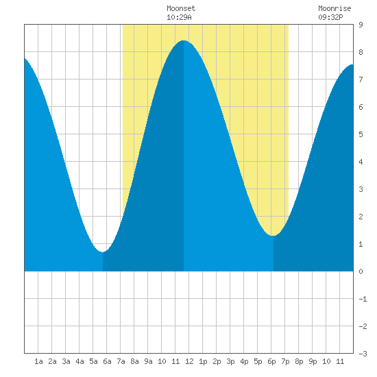 North entrance tide chart for Friday, September 24, 2021