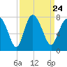 North entrance tide chart for Friday, September 24, 2021