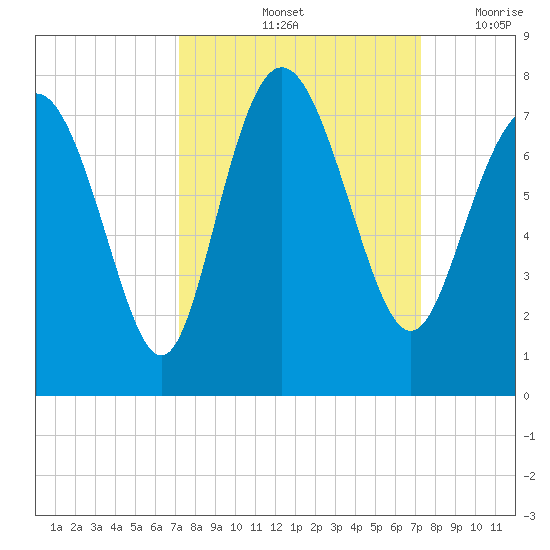 North entrance tide chart for Saturday, September 25, 2021