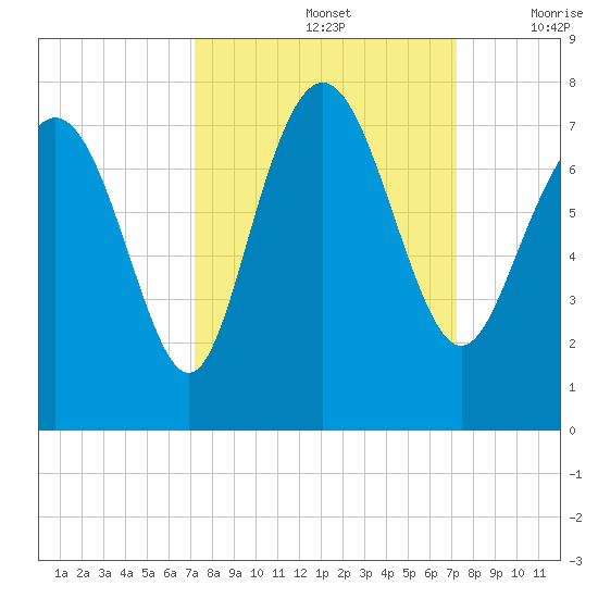 North entrance tide chart for Sunday, September 26, 2021