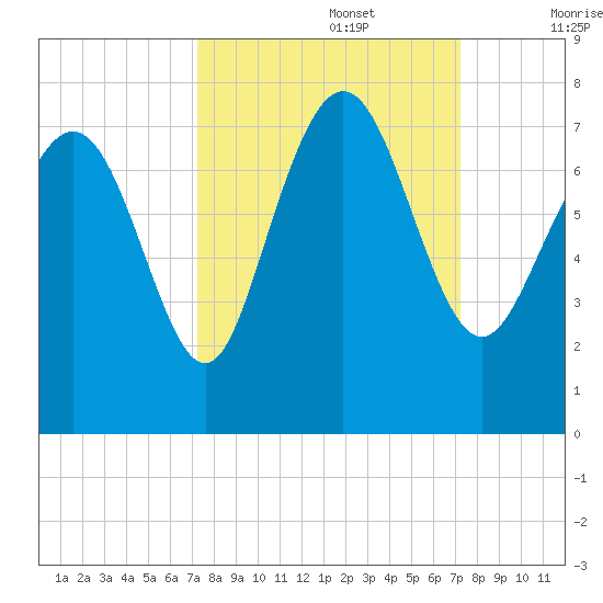 North entrance tide chart for Monday, September 27, 2021