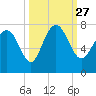 North entrance tide chart for Monday, September 27, 2021